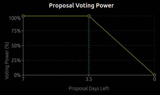 Proposal Voting Power Decay