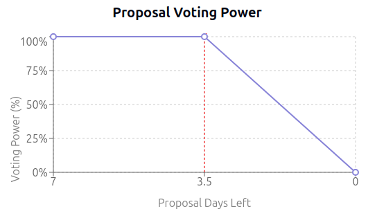 Proposal Voting Power Decay